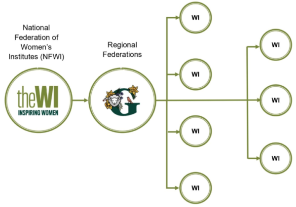 The WI organisation structure